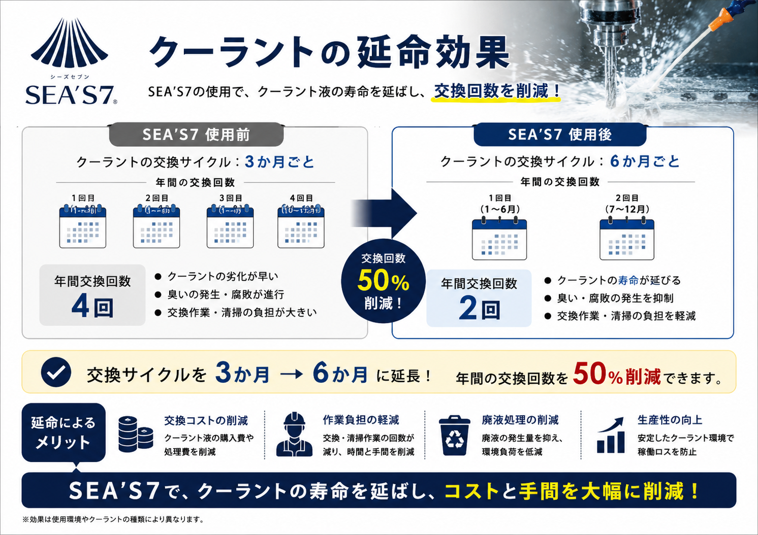 SEA'S 7 によるクーラント液の延命効果