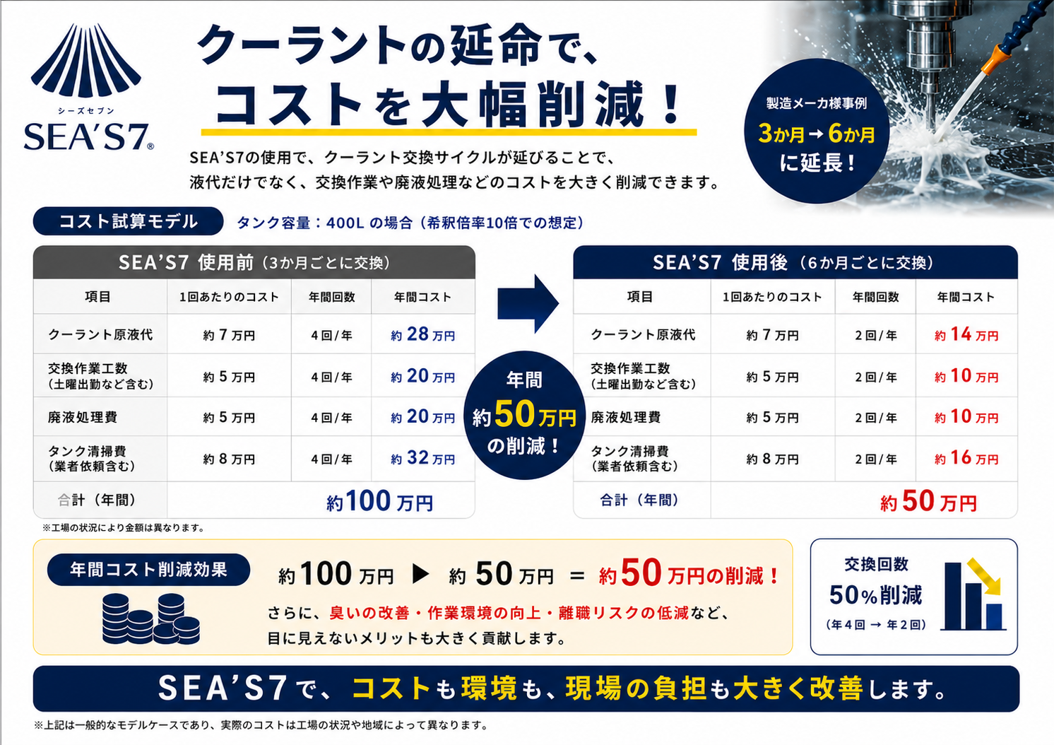 SEA'S 7 によるクーラント延命時のコスト削減モデル