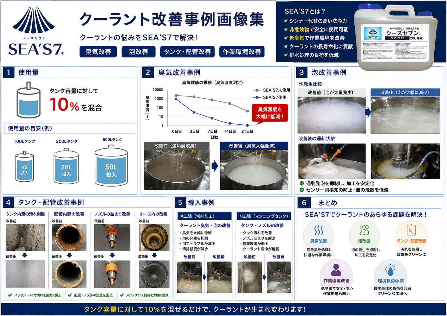 SEA'S 7 によるクーラント改善事例画像集
