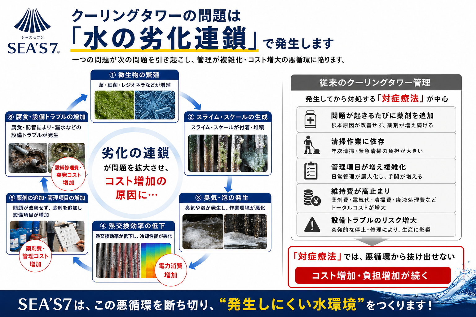 クーリングタワーで発生する水の劣化連鎖