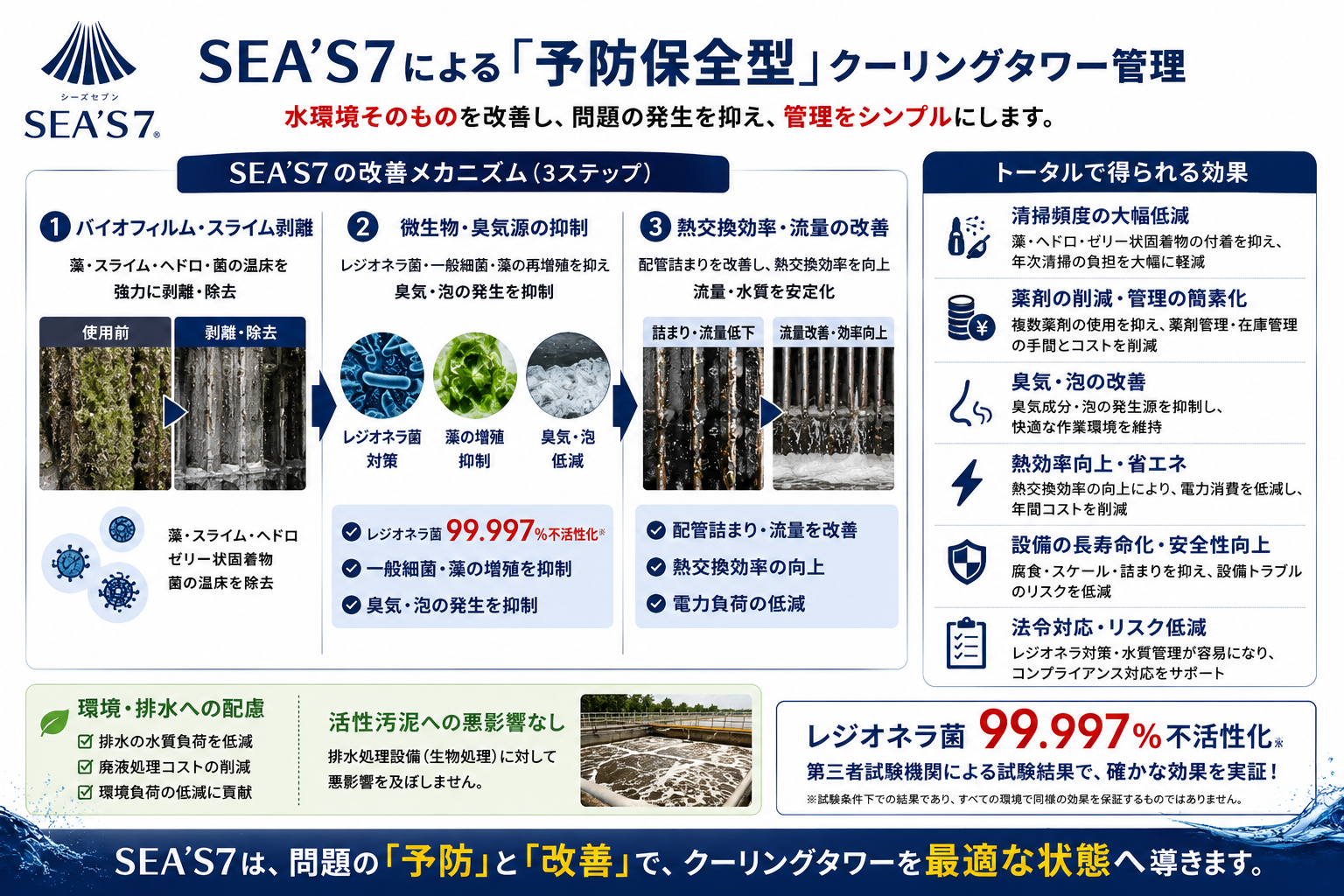 SEA'S 7 による予防保全型クーリングタワー管理