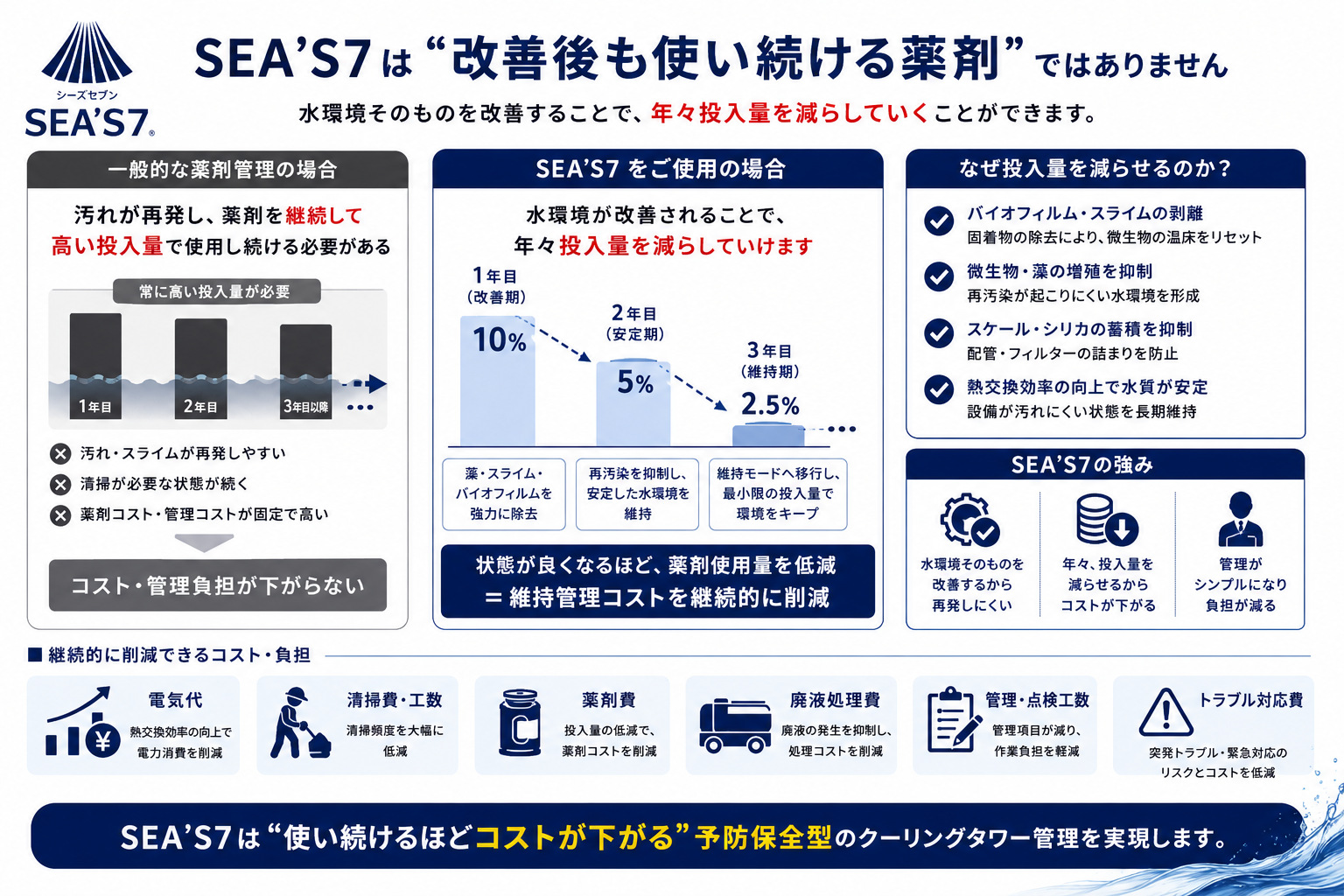 SEA'S 7 は改善後も投入量を減らせる予防保全型管理