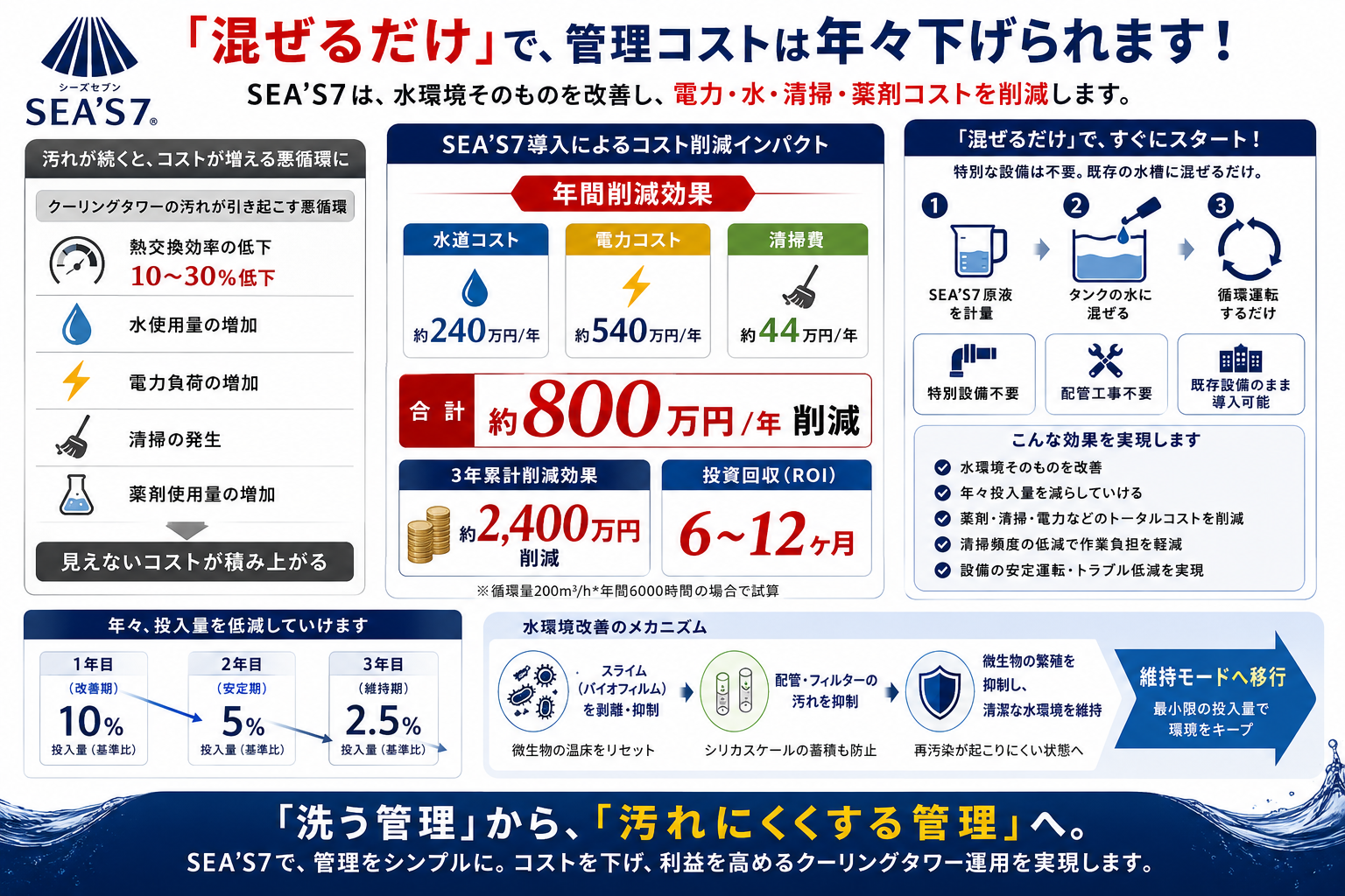 SEA'S 7 を混ぜるだけで管理コストを下げる案内