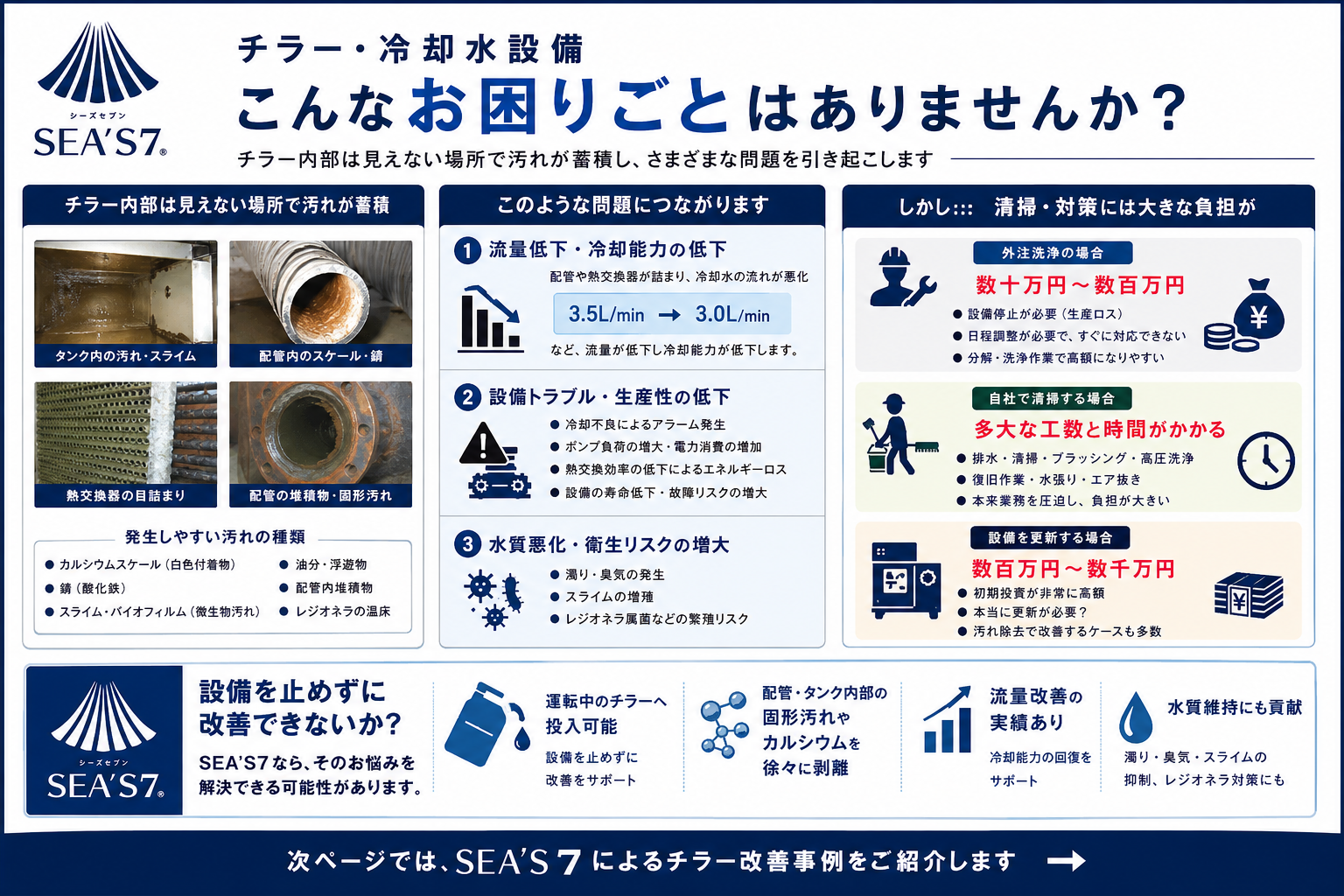 SEA'S 7 によるチラー・冷却水設備の改善提案