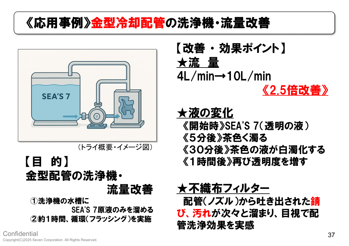 SEA'S 7 による金型冷却配管の洗浄機・流量改善