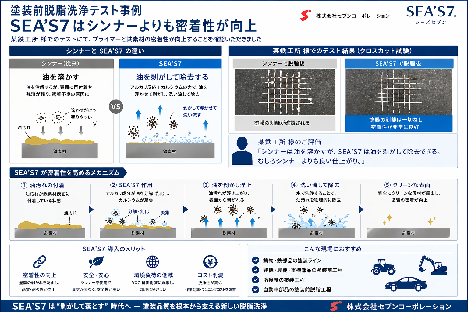SEA'S 7 の塗装前脱脂洗浄テスト事例