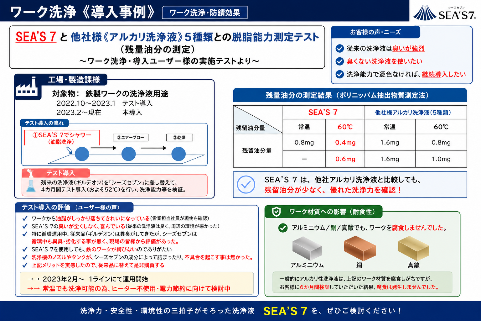 SEA'S 7 と他社アルカリ洗浄液とのワーク洗浄導入事例