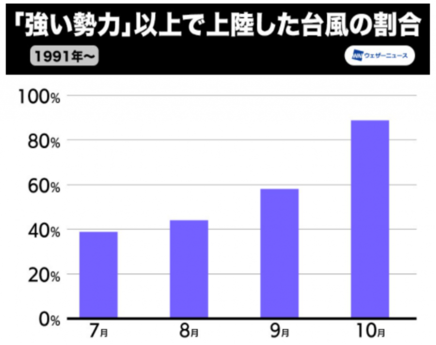 強い台風割合グラフ c7bdb13c4a29ee6bb5708a7c7773b5f1